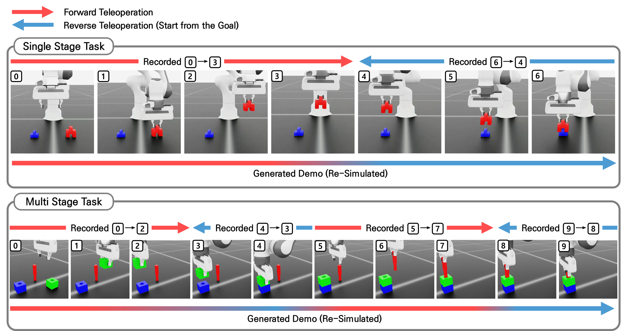 Overview of reverse playback motion for single-stage and multi-stage tasks