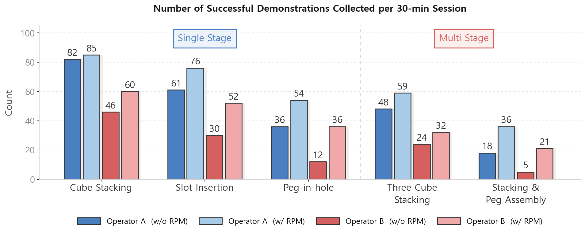 Successful demonstrations collected per 30-minute session, with and without RPM