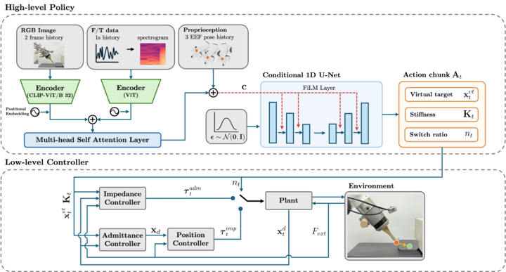 URF: A Unified Robot Control-Policy Framework for Stable Contact Aware Manipulation